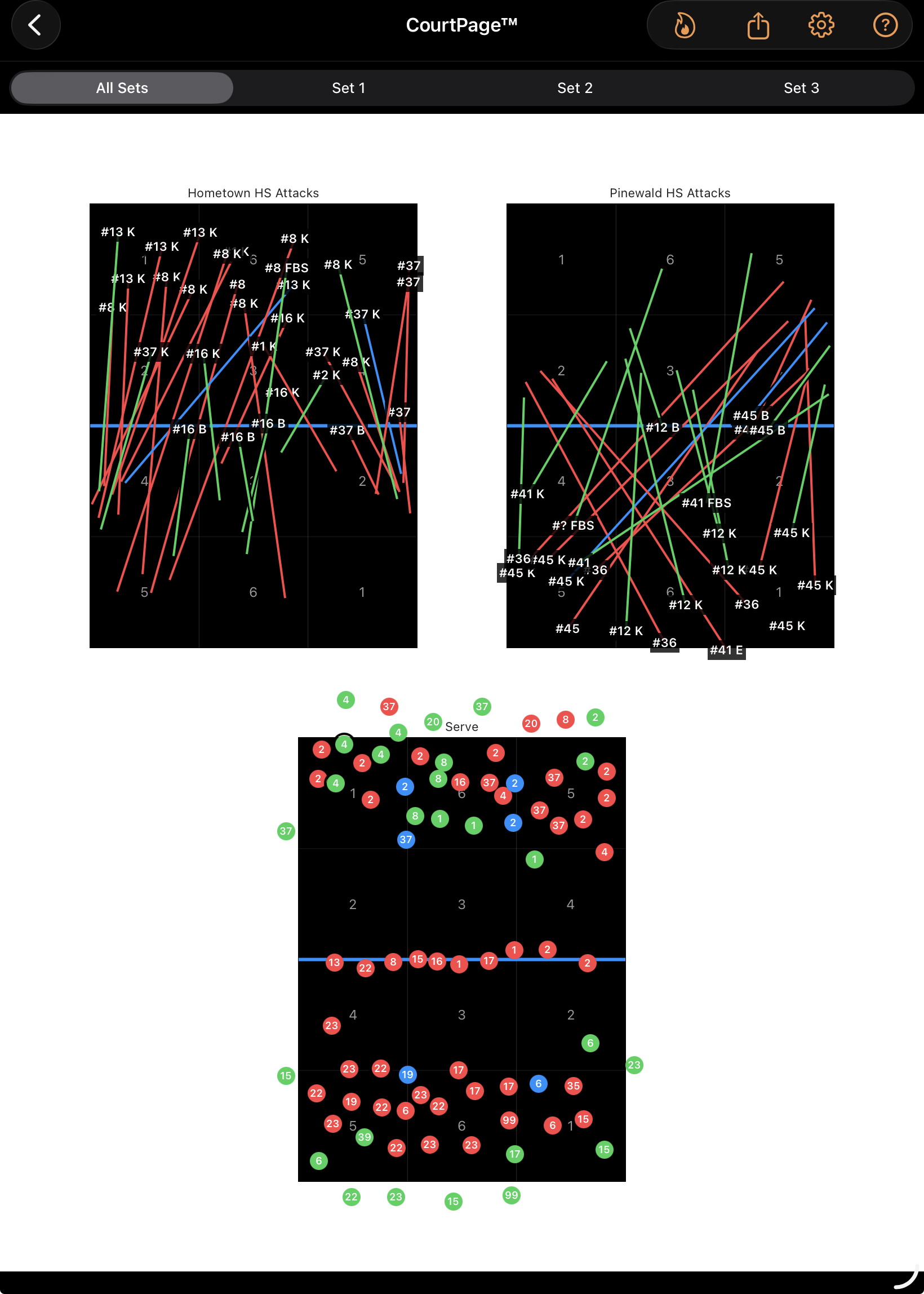 CourtPage™ Attack Map showing a dense set of zone-by-zone kill, error, and in-play lines with efficiency percentages.
