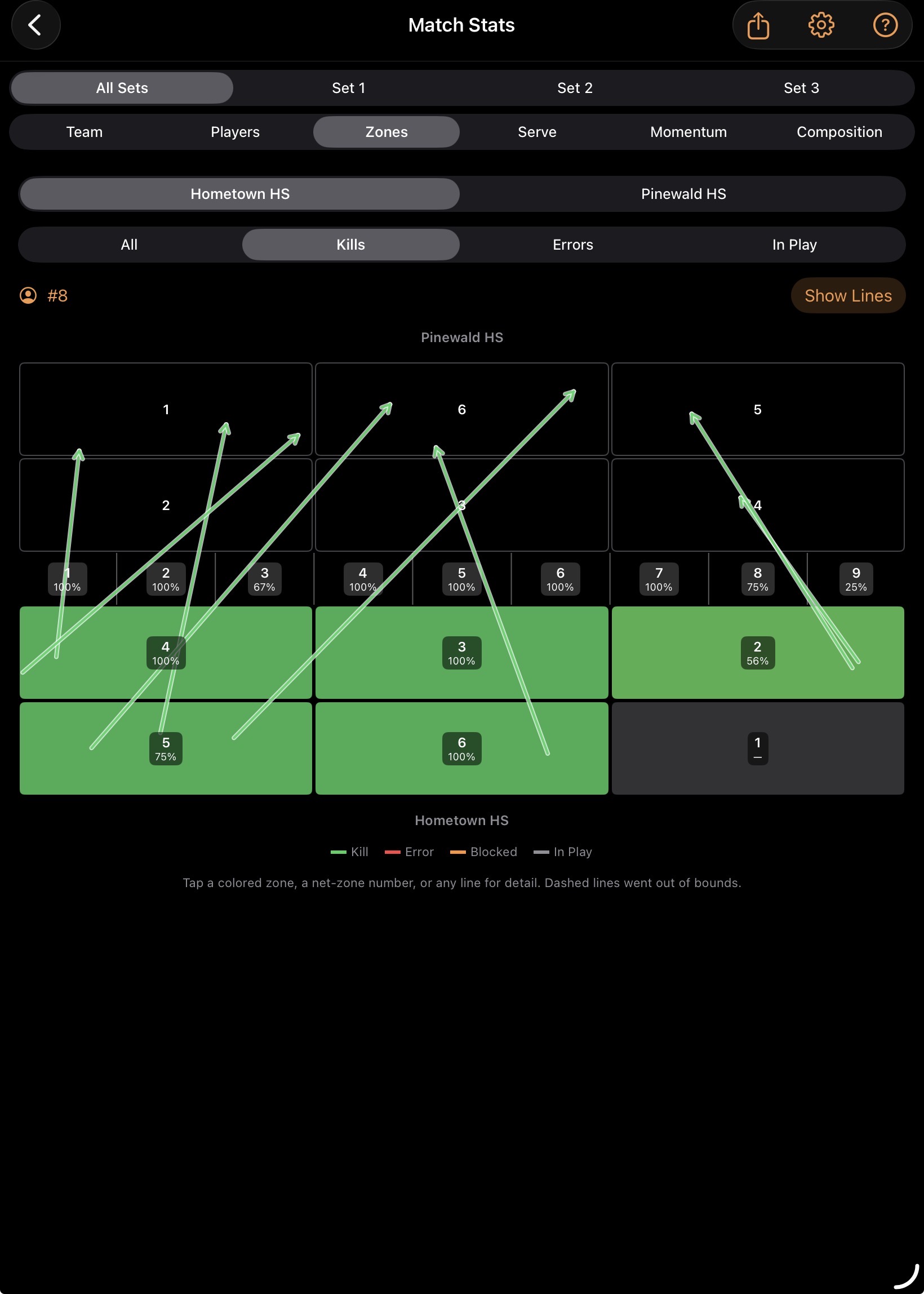 CourtPage™ Attack Map showing zone-by-zone kill lines and efficiency percentages, filterable by player and result.
