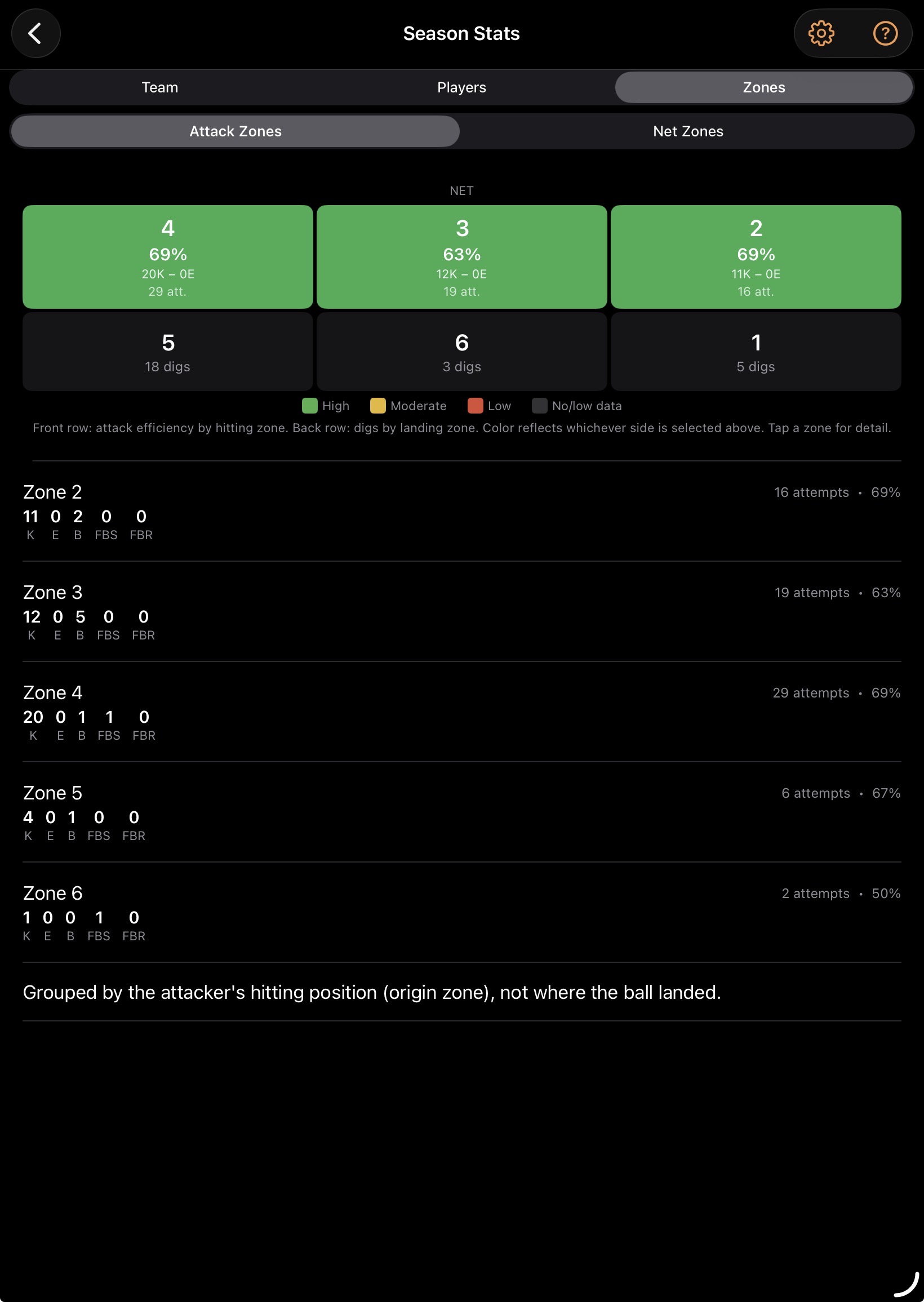 CourtPage™ Season Stats screen showing attack efficiency by zone across an entire season.