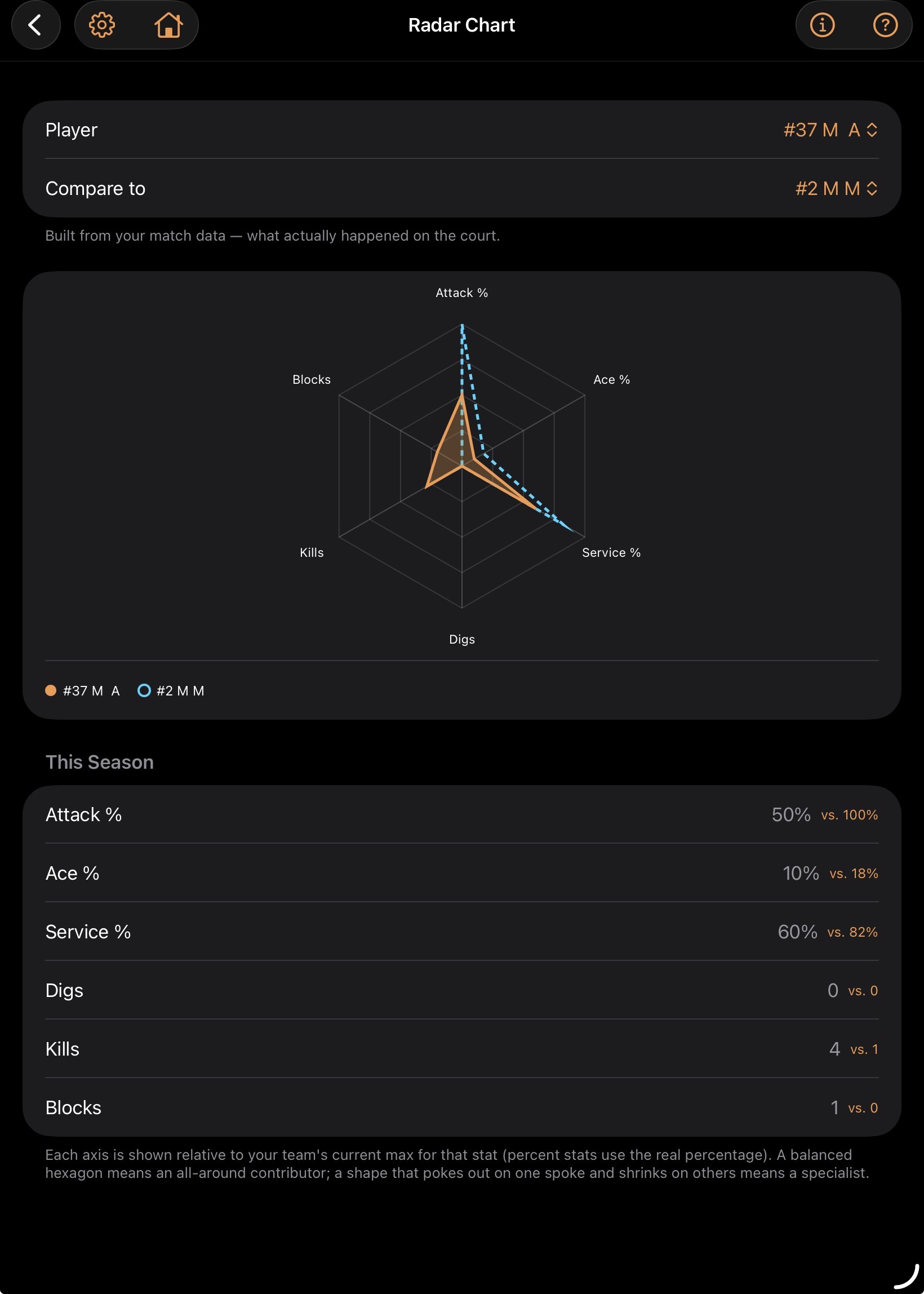 CourtPage™ Team Growth Radar Chart screen, comparing two players across Attack %, Ace %, Service %, Digs, Kills, and Blocks.