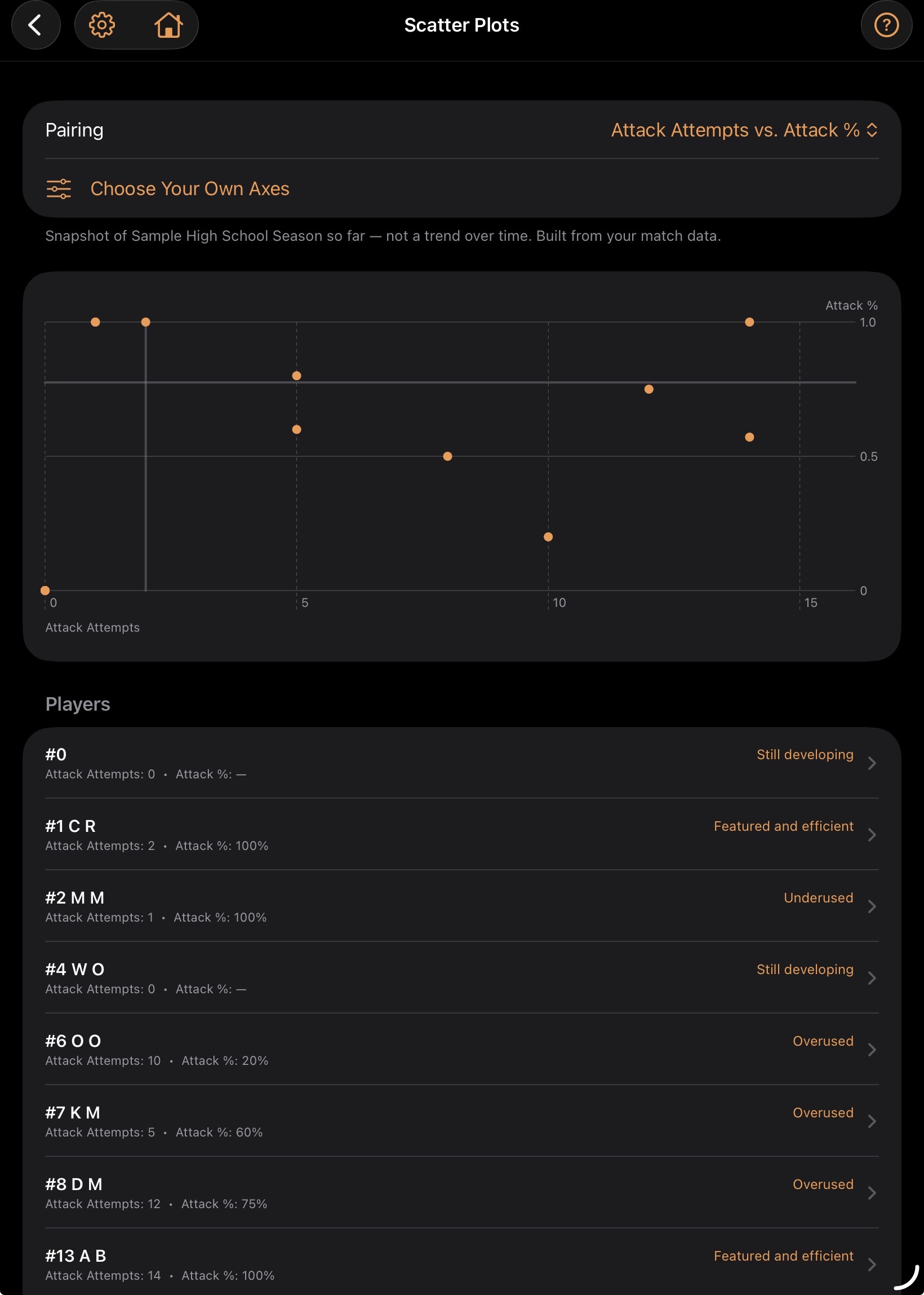 CourtPage™ Team Growth Scatter Plots screen, plotting Attack Attempts vs. Attack % with a roster list of usage/efficiency tags.