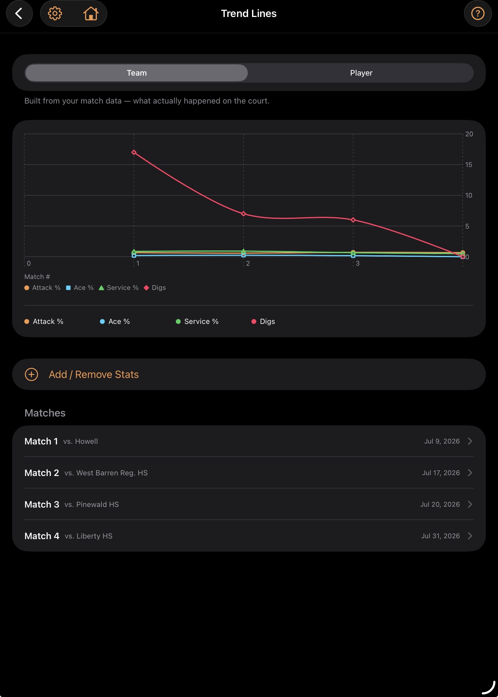 CourtPage™ Team Growth Trend Lines screen, showing Attack %, Ace %, Service %, and Digs plotted match to match across a season.