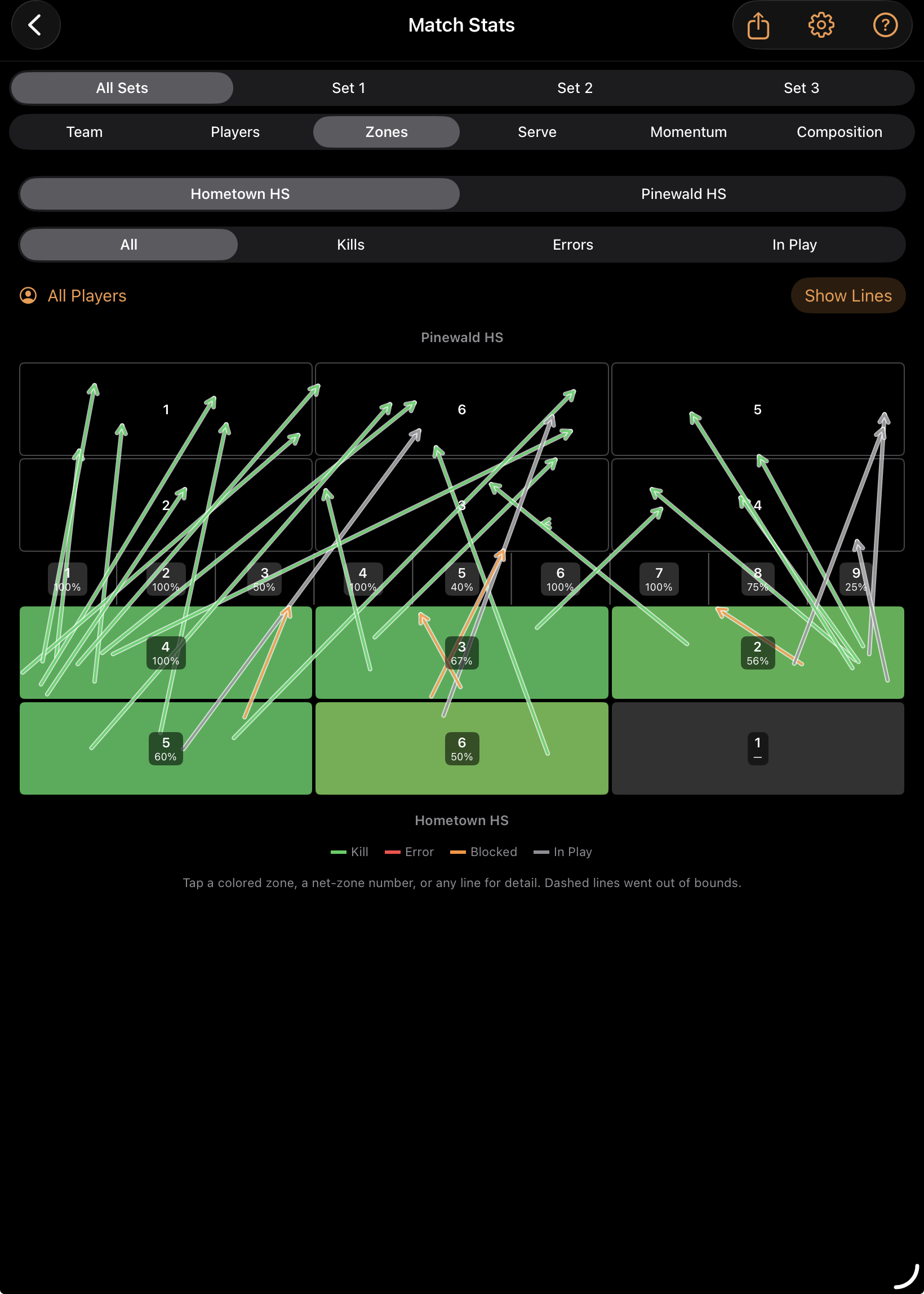 CourtPage™ Zone Efficiency Court Map (dark mode) showing a dense set of kill, error, and in-play lines by zone.